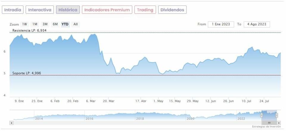 Banco Sabadell vs Bankinter: ¿Cómo van en Bolsa los dos bancos acosados por los bajistas?