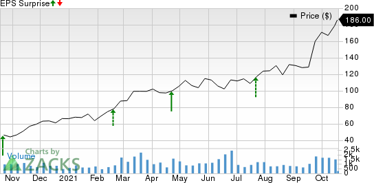 Herc Holdings Inc. Price and EPS Surprise