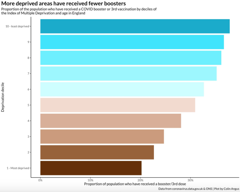 Chart showing that more deprived areas have received fewer boosters (Colin Angus)