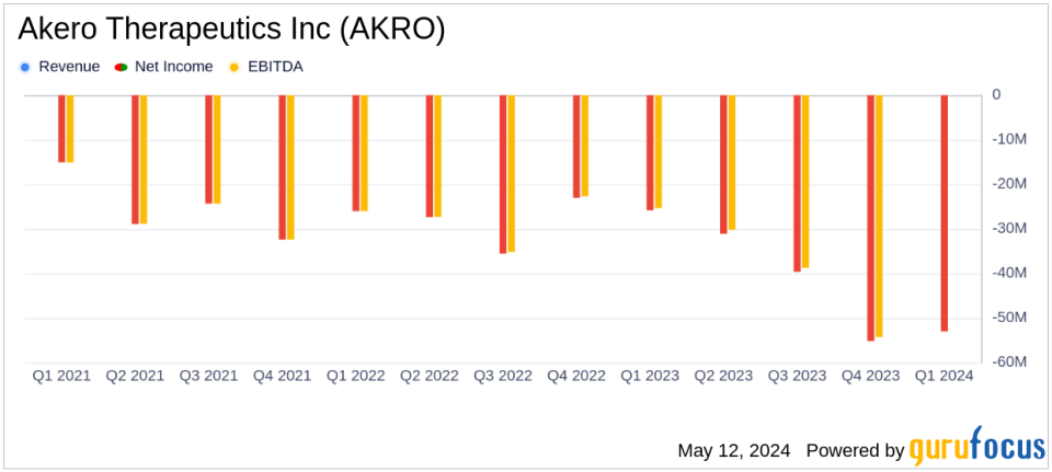 Akero Therapeutics Inc (AKRO) Q1 2024 Earnings: Misses Analyst Forecast Amid Continued Investment in Clinical Development