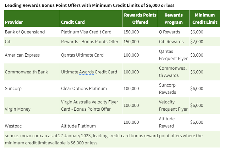 Rewards credit card table. (Source: Mozo/supplied)