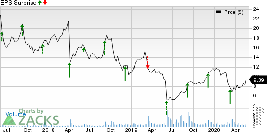 Cloudera, Inc. Price and EPS Surprise