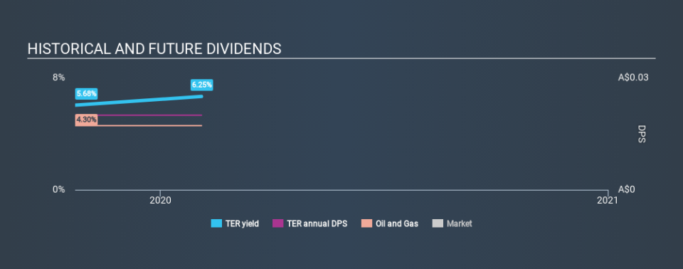 ASX:TER Historical Dividend Yield, February 4th 2020