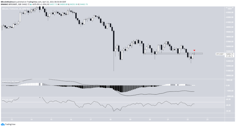 Bitcoin Kurs Chart 2-Stunden