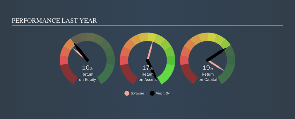 HLSE:VINCIT Past Revenue and Net Income, September 17th 2019