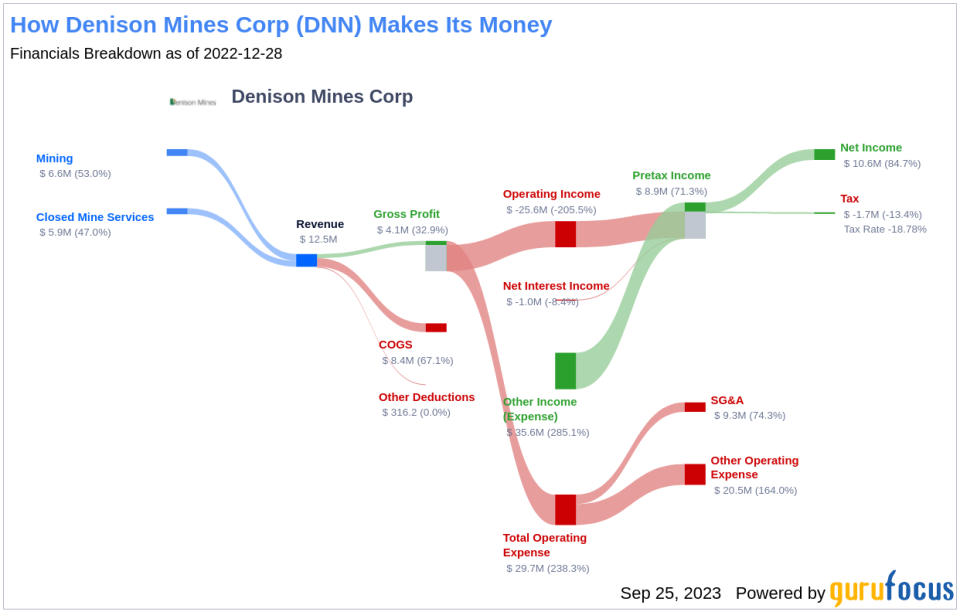 Denison Mines (DNN)'s True Worth: A Complete Analysis of Its Market Value