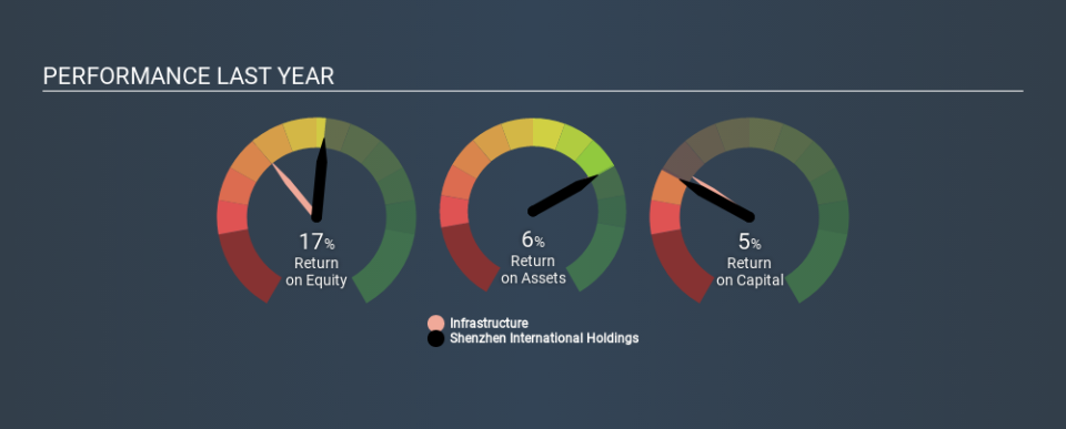 SEHK:152 Past Revenue and Net Income, February 25th 2020