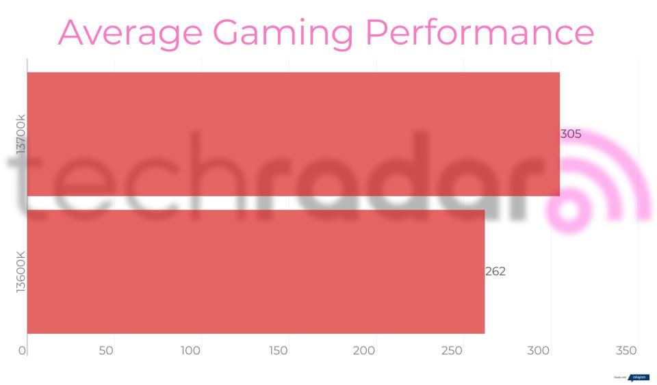 Benchmark results for the Intel 13600K vs 13700K