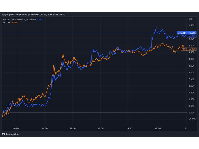 Bitcoin and S&P 500 on Thursday, Oct. 13 (TradingView)