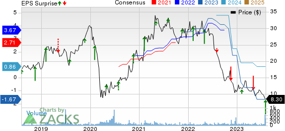 Delta Apparel, Inc. Price, Consensus and EPS Surprise