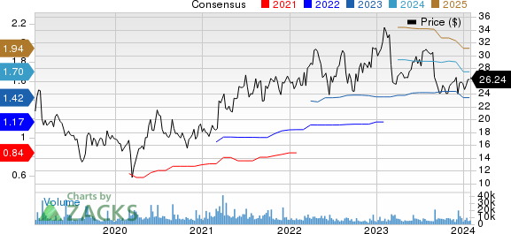 Box, Inc. Price and Consensus