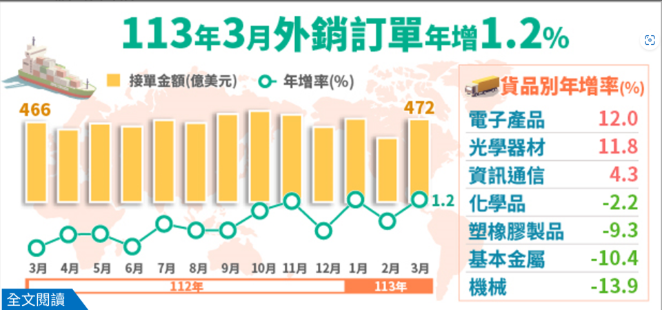 3月外銷訂單雖然正成長1.2%，但呈現電資強、傳產弱。截自經濟部