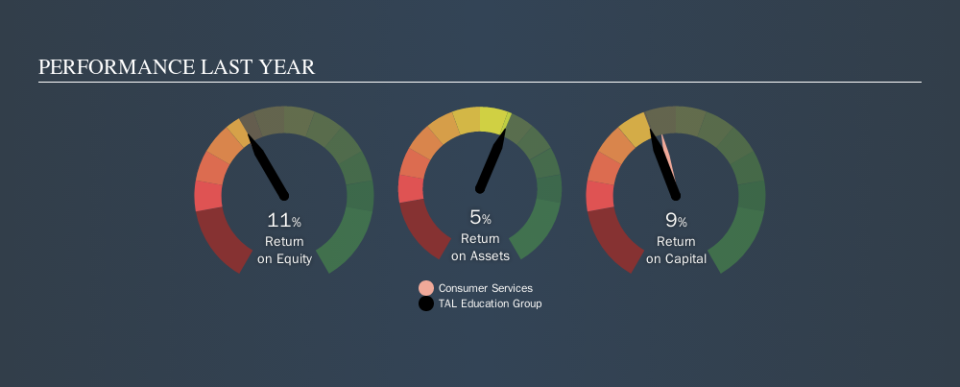 NYSE:TAL Past Revenue and Net Income, October 23rd 2019