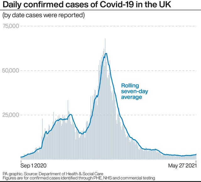 Daily confirmed cases of Covid-19 in the UK