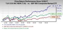 The overall tone for the retail sector's recent reports is positive. Most retailers raise guidance for the second half and 2018, driving investor sentiments.