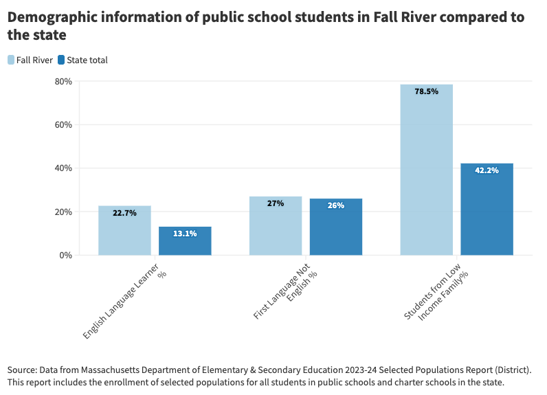 Demographic information of public school students in Fall River compared to the state.