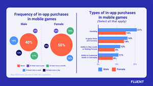 Men are 20% more likely than women to make in-app purchases, with gambling being their top spending category.