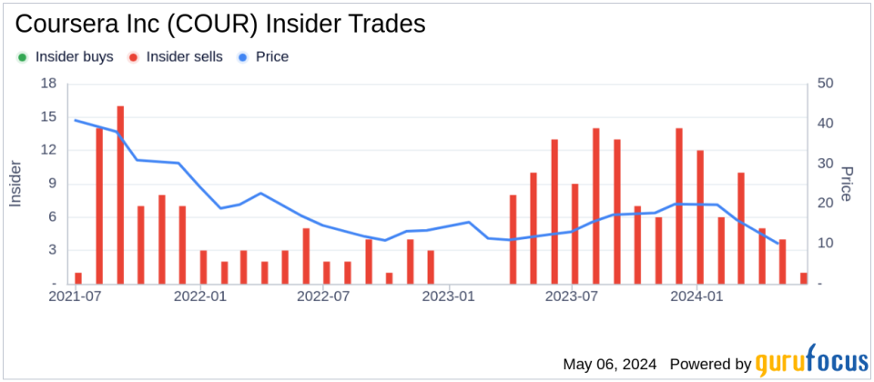 Insider Sale: President & CEO Jeffrey Maggioncalda Sells 50,000 Shares of Coursera Inc (COUR)