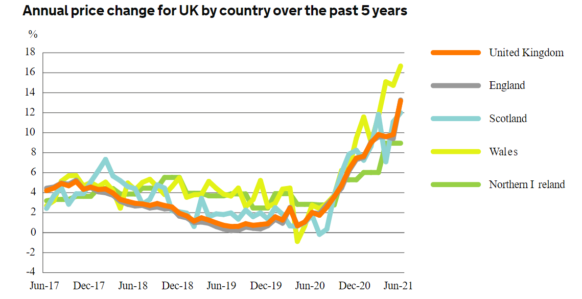 Chart: HM Land Registry