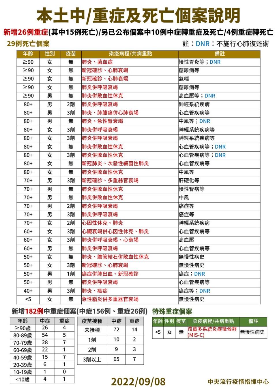 3 0908本土中重度及死亡個案說明