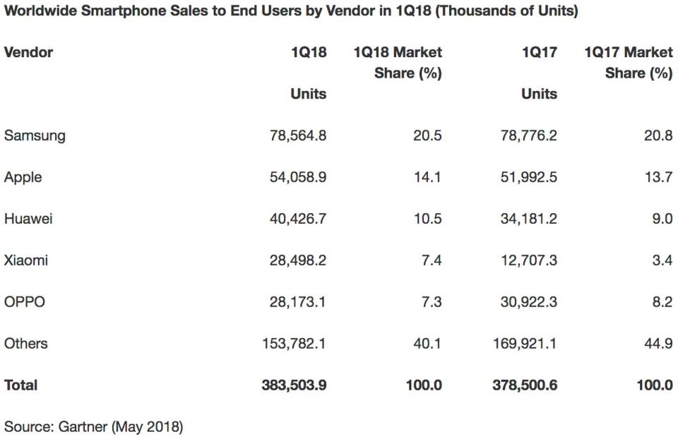 Smartphone sales shrank year-over-year in the fall, leading some to wonder