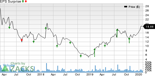 Snap Inc. Price and EPS Surprise