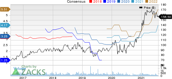 Lindsay Corporation Price and Consensus