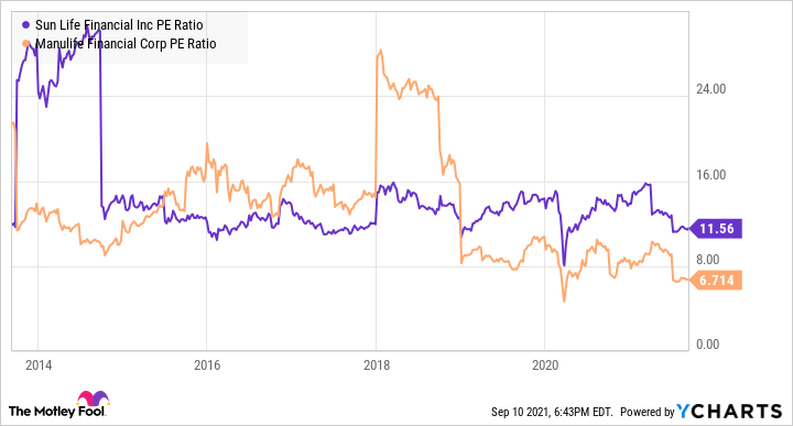 SLF PE Ratio Chart