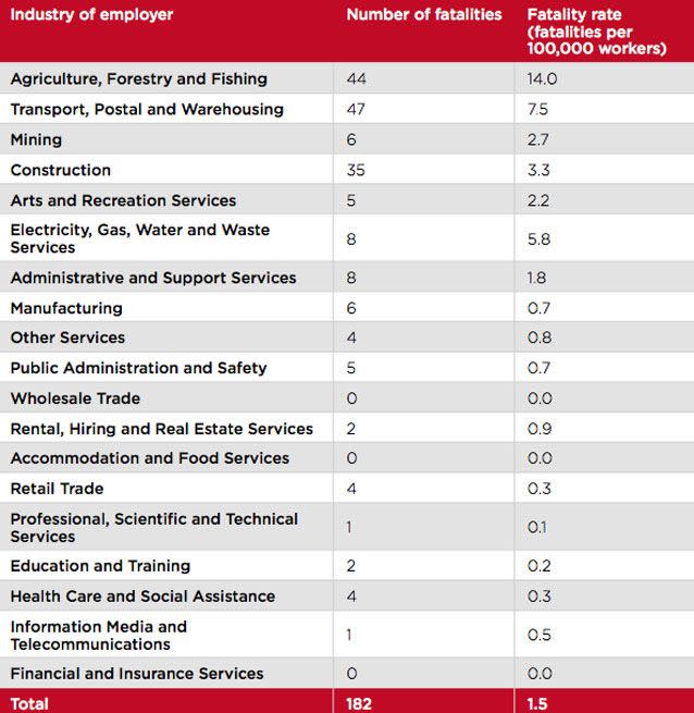 Source: SafeWorkAustralia.gov.au