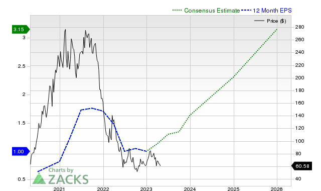 12-month consensus EPS estimate for SQ _12MonthEPSChartUrl