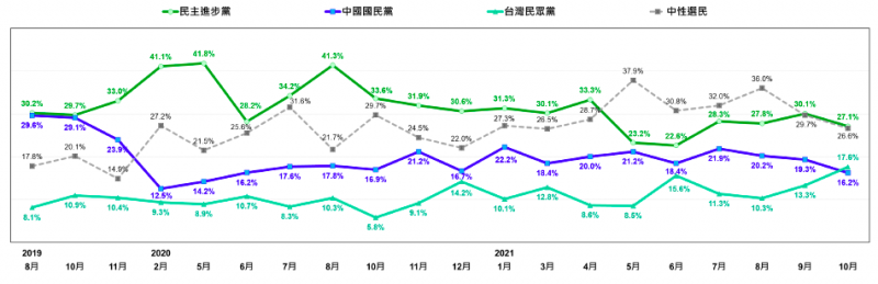 20211025-台灣人的政黨支持趨勢（2019年8月至2021年10月）。（台灣民意基金會提供）