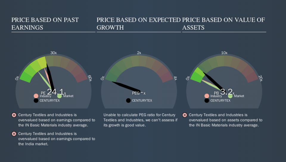 NSEI:CENTURYTEX Price Estimation Relative to Market, September 23rd 2019