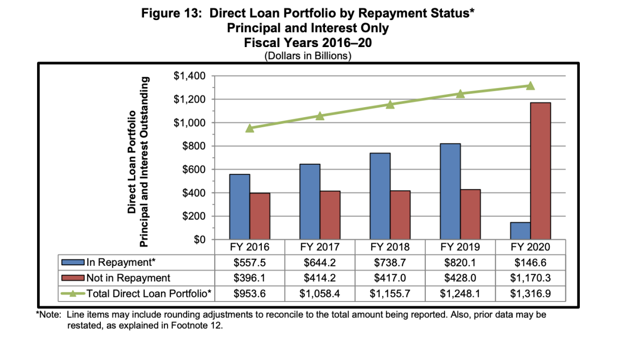 (2020 Federal Student Aid Annual Report)