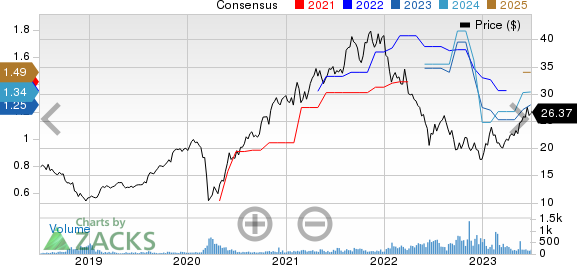 James Hardie Industries PLC. Price and Consensus