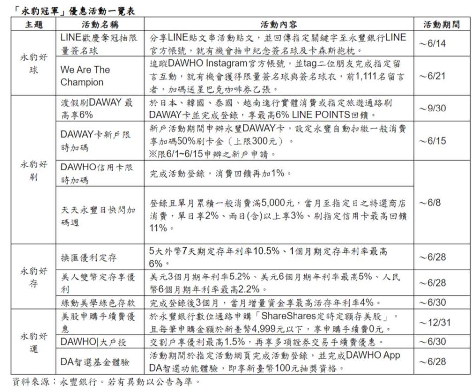 資料來源：永豐銀行。若有異動以公告為準。