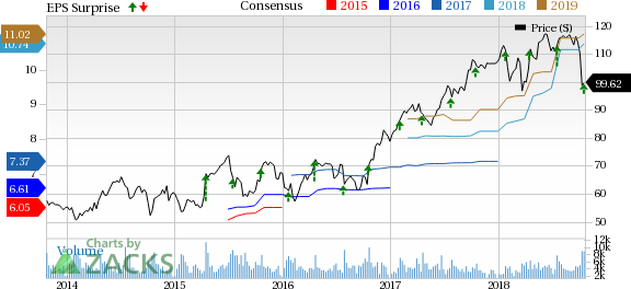 Celanese (CE) is optimistic about Acetyl Chain and Engineered Materials units for rest of 2018.