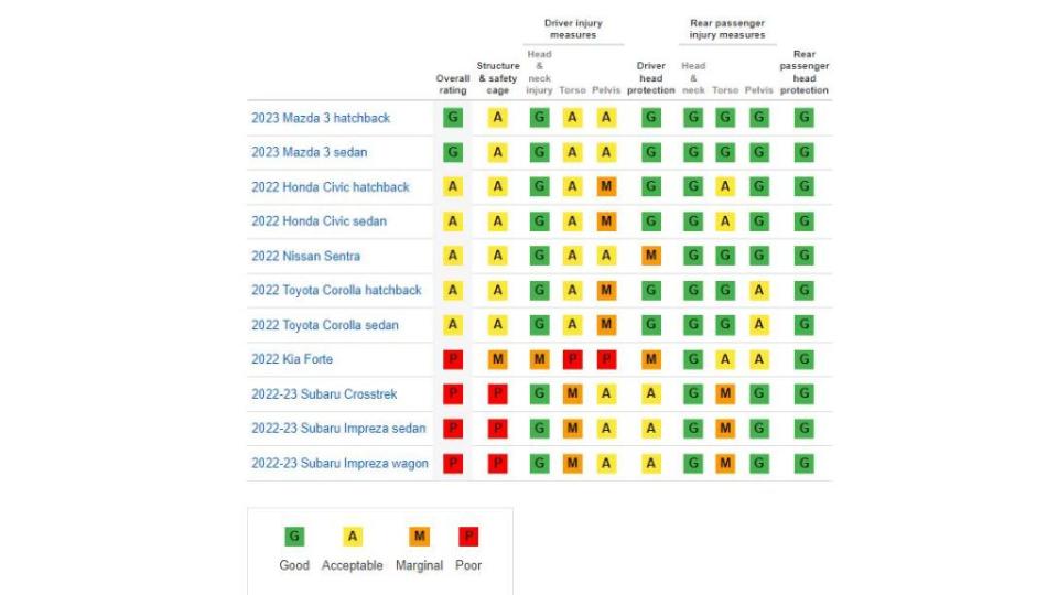 Mazda3獲得Good評價，Toyota Corolla、Honda Civic與Nissan Sentra都只有Acceptable，但最讓人意外的莫過於Subaru Crosstrek(XV)、Impreza都是最差的Poor。(圖片來源/ IIHS)