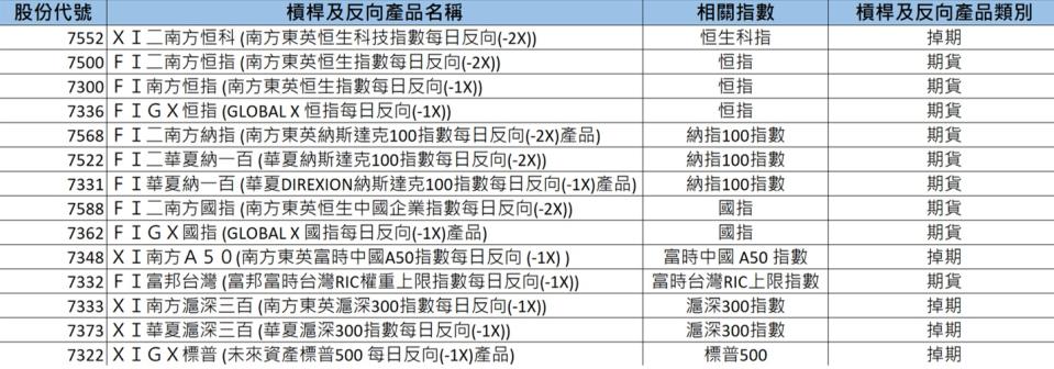 港股中指數相關反向ETF選擇