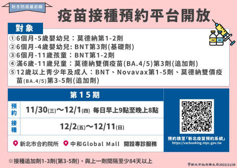 第15期新北市疫苗系統11/30起開放預約