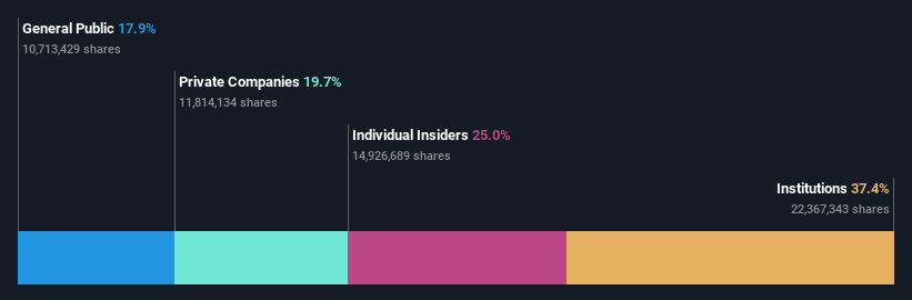 NSEI:DIXON Ownership Breakdown as at May 2024