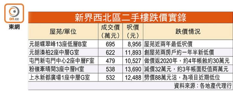 新界西北區二手樓跌價實錄