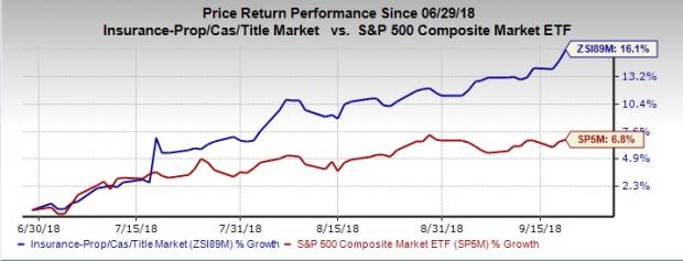 On comparative judgment, we try and find out which stock -- Progressive Corp (PGR) or Travelers Companies (TRV) -- has stronger chances to fare better in terms of fundamentals.