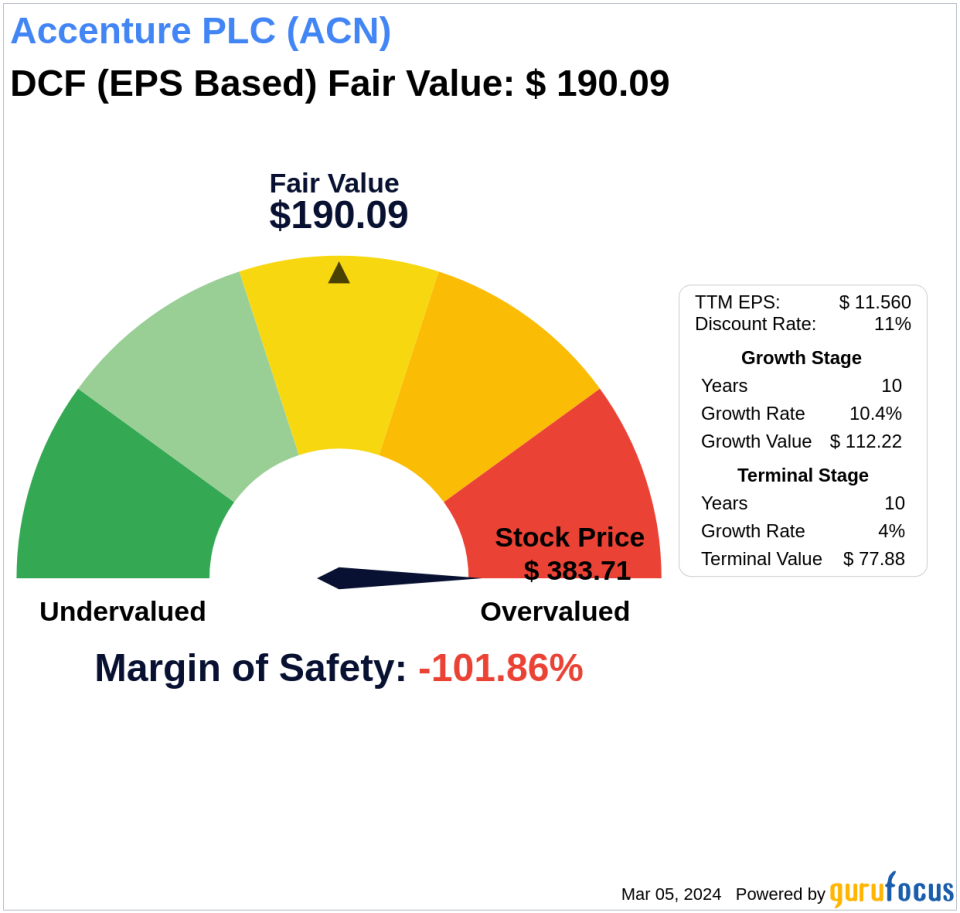 Navigating Market Uncertainty: Intrinsic Value of Accenture PLC