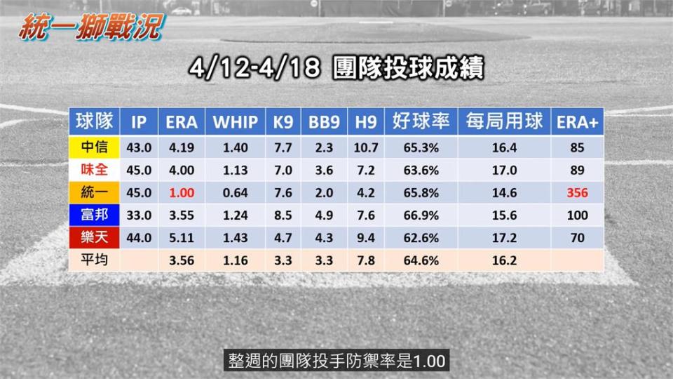 【4/12-4/18中職賽事回顧】統一獅靠強投化身薩諾「獅」　富邦悍將打線低潮如何解？