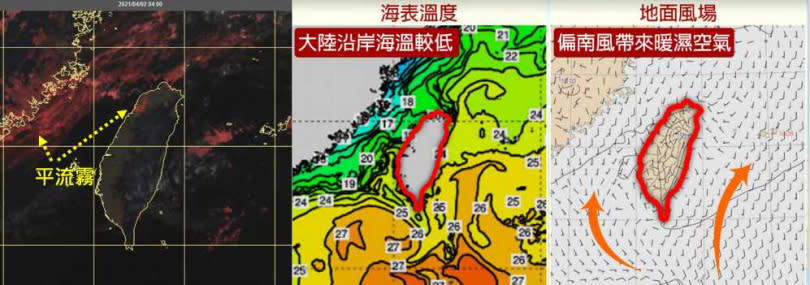 今（2日）晨4時真實色雲圖顯示，台灣上空雲層稀疏，台灣海峽、北部海面及新竹附近有低雲或「平流霧」（左）。「平流霧」形成的主因是大陸沿岸的海溫較低（中），偏南暖濕氣流流經其上（右），水氣逐漸凝結而成。（圖／翻攝自「三立準氣象· 老大洩天機」專欄）