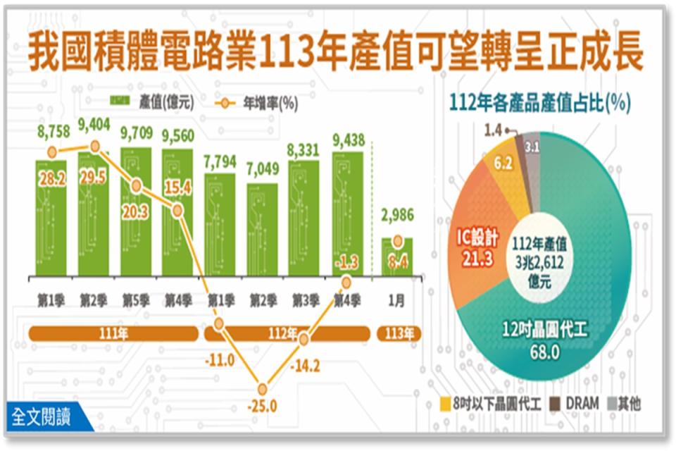 經濟部統計處公布最新統計，我國積體電路業113年產值可望轉為正成長。（圖：經濟部提供）