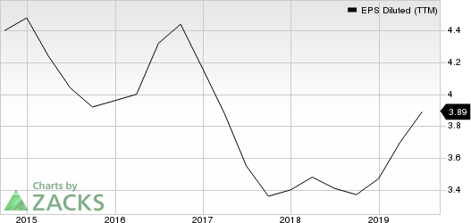 Xerox Corporation EPS Diluted (TTM)