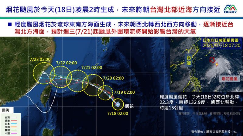國家災害防救科技中心稍早也製作一張圖表示，烟花颱風生成，未來將朝台灣北部近海方向接近，預計週三（7/21）起颱風外圍環流將開始影響台灣的天氣（圖／翻攝自國家災害防救科技中心LINE）