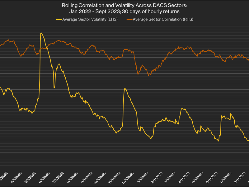 Rolling Sector Correlations and Volatility (CDI Research)