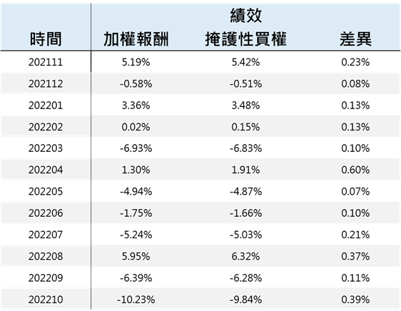 證交所、元大證券、期交所與臺指公司共同舉辦「元大證券加權指數掩護性臺指買權價外5%報酬指數ETN發表會」。圖／元大證券提供